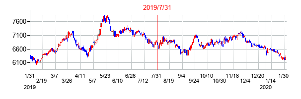 2019年7月31日決算発表前後のの株価の動き方