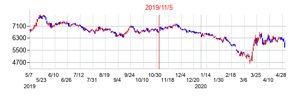 2019年11月5日決算発表前後のの株価の動き方