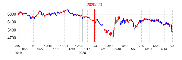 2020年2月3日決算発表前後のの株価の動き方