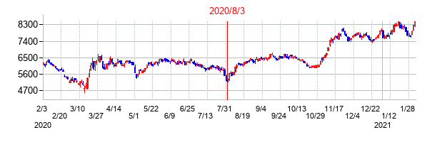 2020年8月3日決算発表前後のの株価の動き方