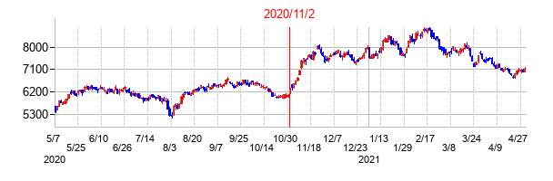 2020年11月2日決算発表前後のの株価の動き方