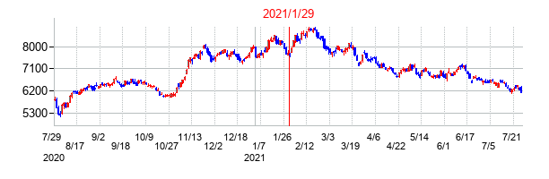2021年1月29日決算発表前後のの株価の動き方