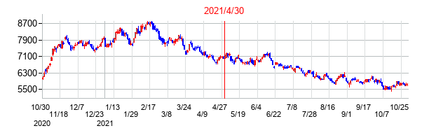 2021年4月30日決算発表前後のの株価の動き方