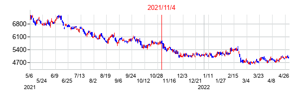 2021年11月4日決算発表前後のの株価の動き方