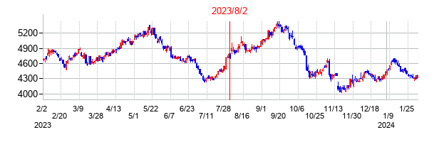 2023年8月2日決算発表前後のの株価の動き方