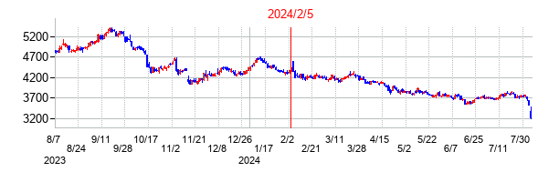 2024年2月5日決算発表前後のの株価の動き方