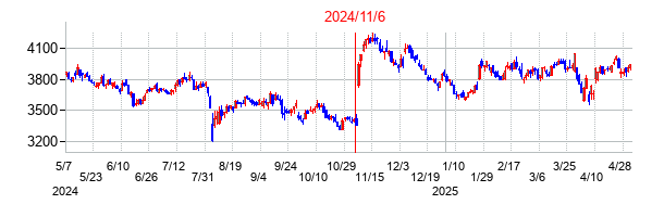 2024年11月6日決算発表前後のの株価の動き方