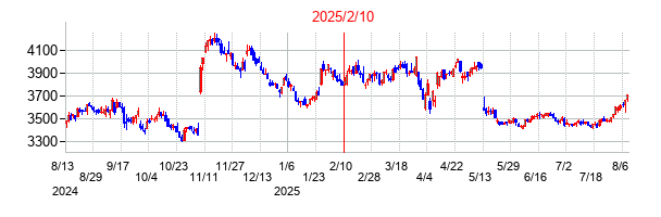 2025年2月10日決算発表前後のの株価の動き方