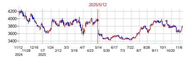 2025年5月12日決算発表前後のの株価の動き方