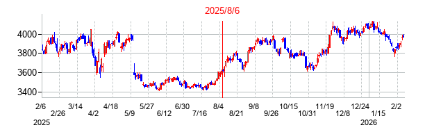 2025年8月6日決算発表前後のの株価の動き方