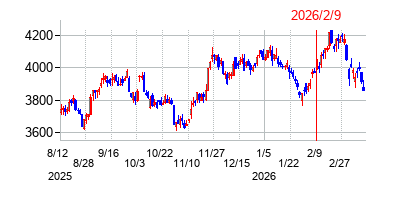 2026年2月9日決算発表前後のの株価の動き方