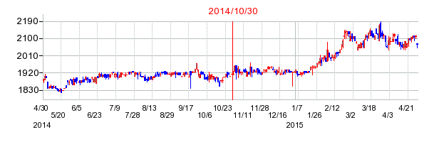 2014年10月30日決算発表前後のの株価の動き方