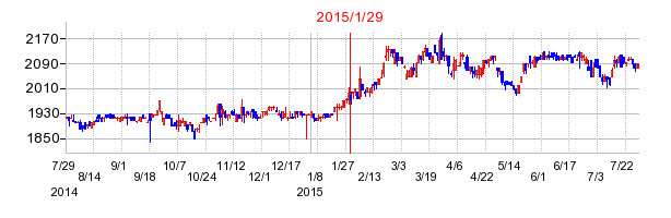 2015年1月29日決算発表前後のの株価の動き方