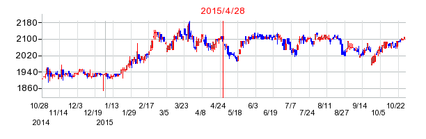 2015年4月28日決算発表前後のの株価の動き方