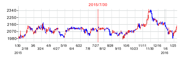 2015年7月30日決算発表前後のの株価の動き方