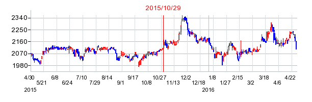 2015年10月29日決算発表前後のの株価の動き方
