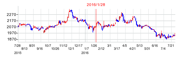 2016年1月28日決算発表前後のの株価の動き方