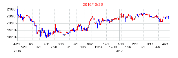 2016年10月28日決算発表前後のの株価の動き方