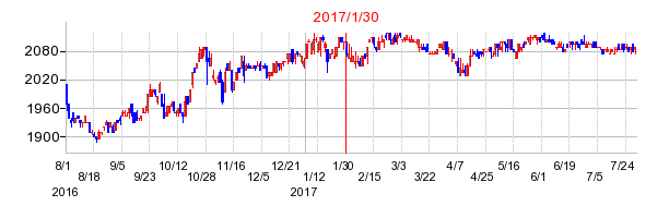 2017年1月30日決算発表前後のの株価の動き方