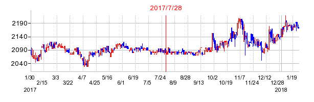 2017年7月28日決算発表前後のの株価の動き方