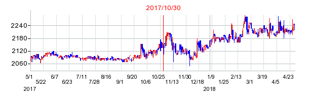 2017年10月30日決算発表前後のの株価の動き方