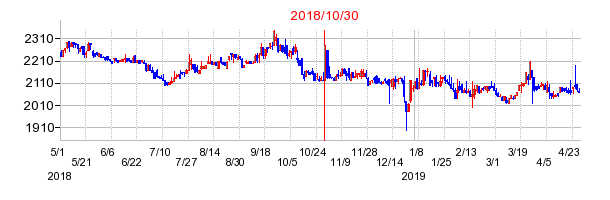2018年10月30日決算発表前後のの株価の動き方