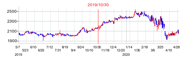 2019年10月30日決算発表前後のの株価の動き方