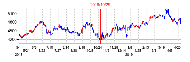 2018年10月29日決算発表前後のの株価の動き方