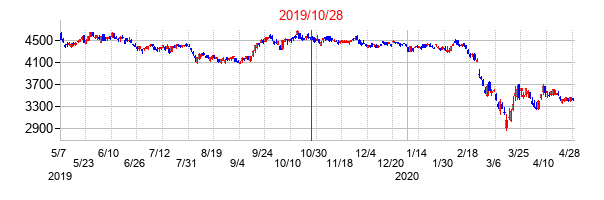 2019年10月28日決算発表前後のの株価の動き方