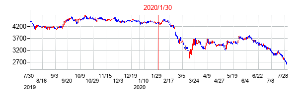 2020年1月30日決算発表前後のの株価の動き方