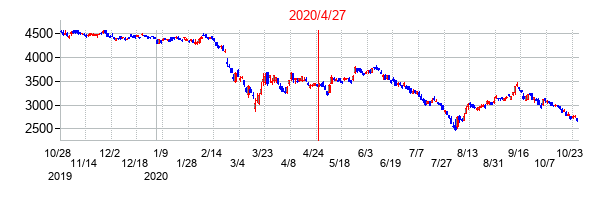 2020年4月27日決算発表前後のの株価の動き方