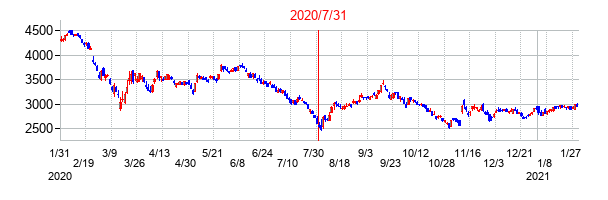 2020年7月31日決算発表前後のの株価の動き方