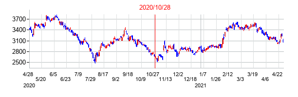 2020年10月28日決算発表前後のの株価の動き方