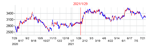 2021年1月29日決算発表前後のの株価の動き方