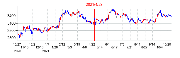 2021年4月27日決算発表前後のの株価の動き方