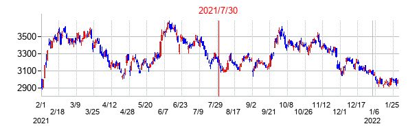 2021年7月30日決算発表前後のの株価の動き方