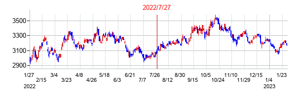 2022年7月27日決算発表前後のの株価の動き方