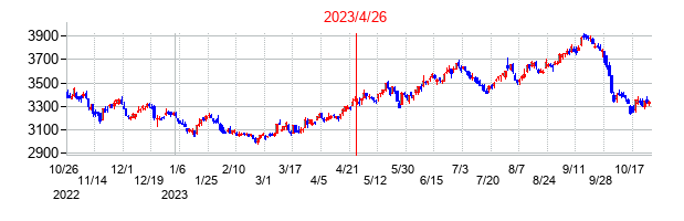 2023年4月26日決算発表前後のの株価の動き方