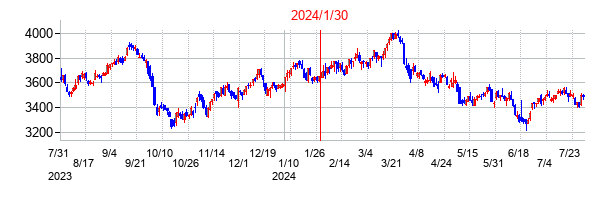 2024年1月30日決算発表前後のの株価の動き方