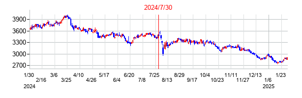 2024年7月30日決算発表前後のの株価の動き方