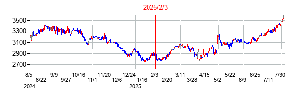 2025年2月3日決算発表前後のの株価の動き方