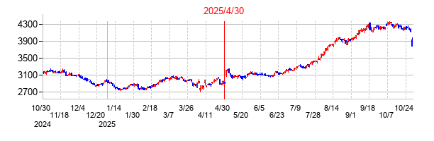 2025年4月30日決算発表前後のの株価の動き方