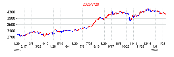 2025年7月29日決算発表前後のの株価の動き方