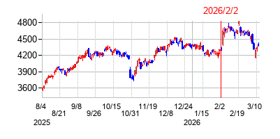 2026年2月2日決算発表前後のの株価の動き方