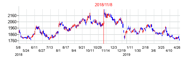 2018年11月8日決算発表前後のの株価の動き方