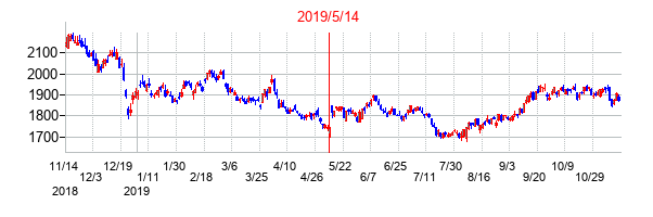2019年5月14日決算発表前後のの株価の動き方