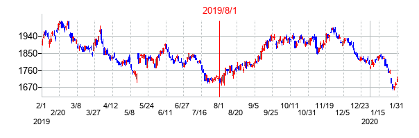 2019年8月1日決算発表前後のの株価の動き方