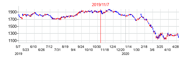 2019年11月7日決算発表前後のの株価の動き方