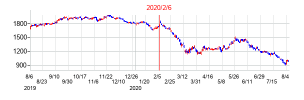 2020年2月6日決算発表前後のの株価の動き方
