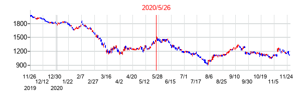 2020年5月26日決算発表前後のの株価の動き方